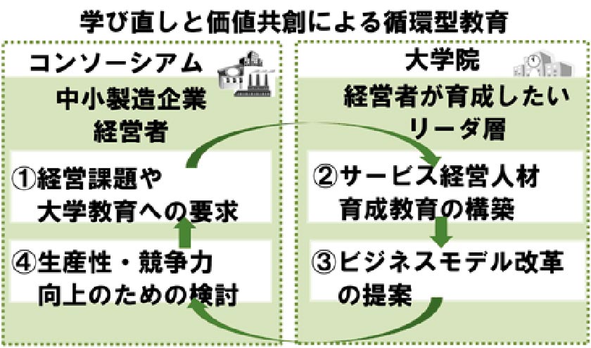 学び直しと価値共創による循環型教育