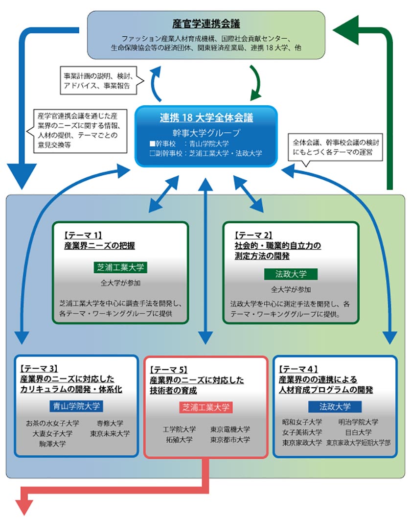 大学グループおよび産業界との連携組織図