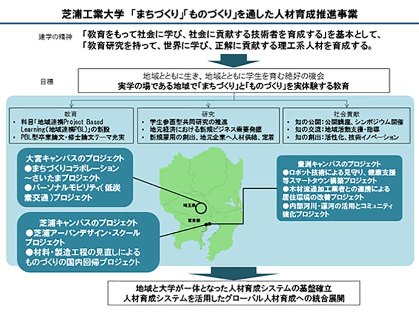 「まちづくり」「ものづくり」を通した人材育成推進事業