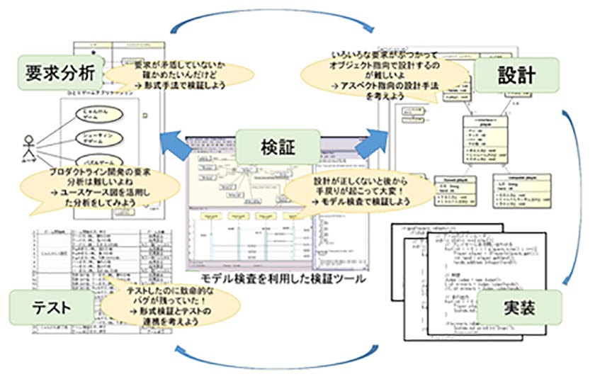 ソフトウェア開発の工程と研究課題