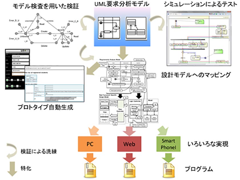 モデルからプログラムを正しくつなぐ技術