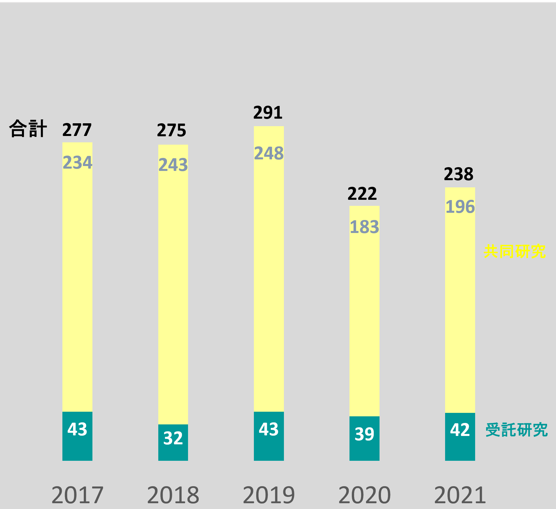 受託共同研究件数(2017~2021)