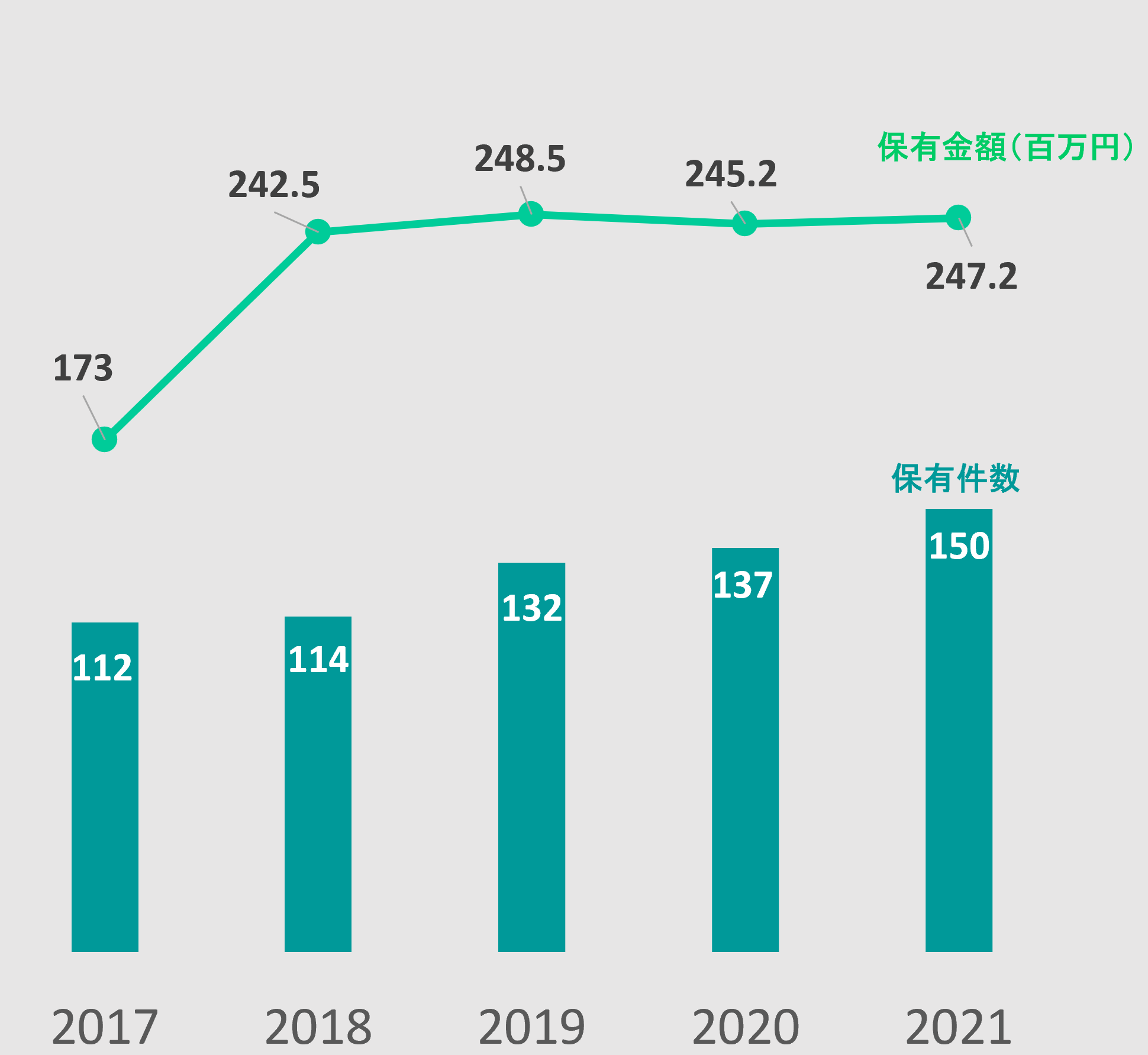 科研費 件数、金額(2017~2021)