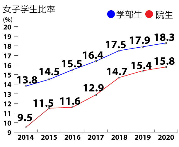 女子学生比率02