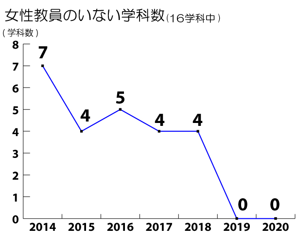 女性教員のいない学科数002