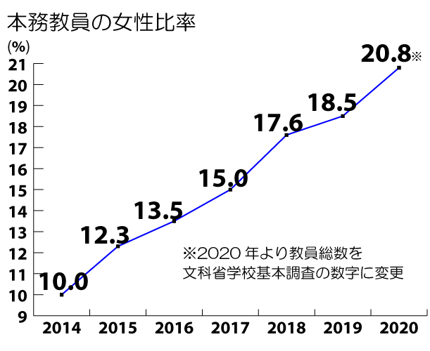 ◆本務教員の女性比率