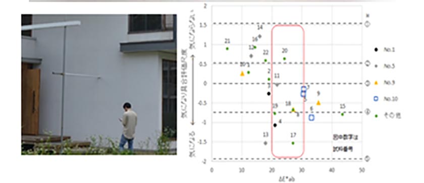 左：建築物の劣化調査状況　右：人の感覚と建材の物理量の対応