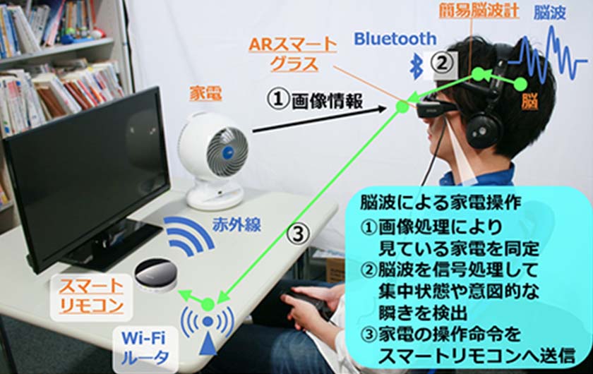 ブレイン-コンピュータ・ インターフェースとIoTを融合する研究