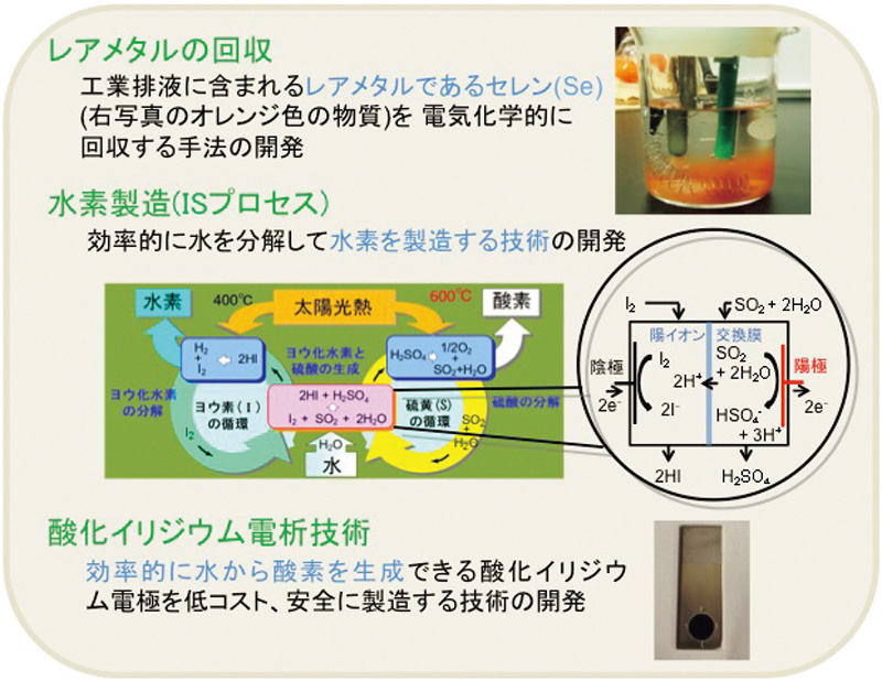 応用電気化学研究室 芝浦工業大学