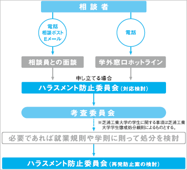 ハラスメント相談の流れ