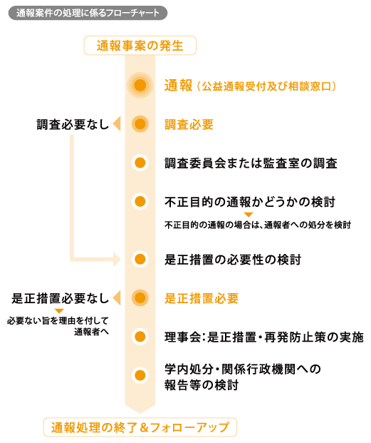 通知案件の処理に係るフローチャート