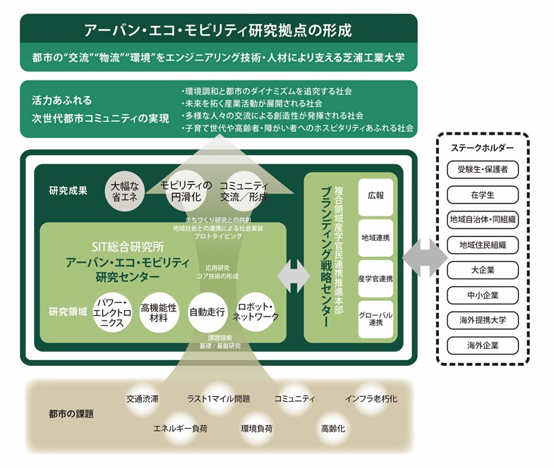 アーバン・エコ・モビリティ研究拠点の形成