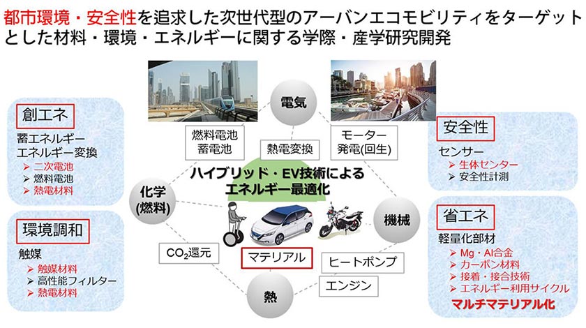 高機能性材料研究領域