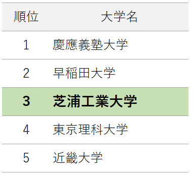 共同研究数（中小企業で3位）_382_347