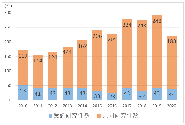 受託・共同研究件数推移（2010-2020）_650_439