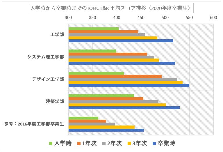 本学学生の英語力の伸長（2020年度卒業生）_767_522