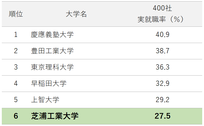 有名400社私立で6位