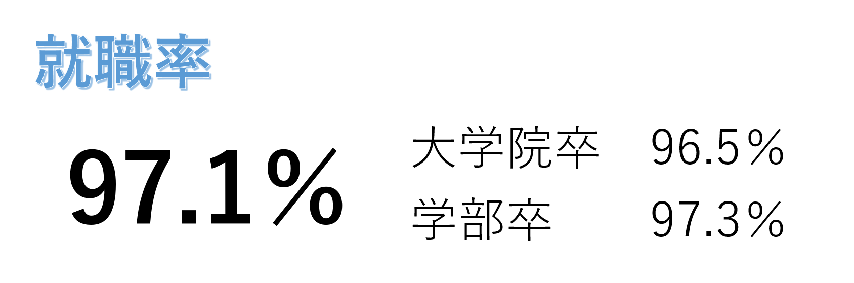 就職率（2021年3月卒）