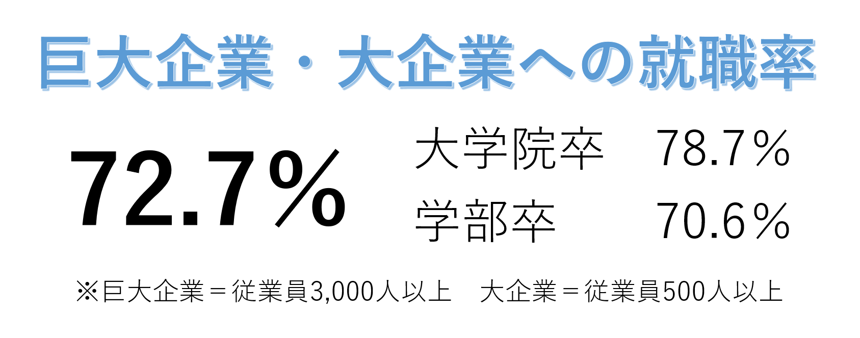 巨大企業大企業への就職率（2021年3月卒）