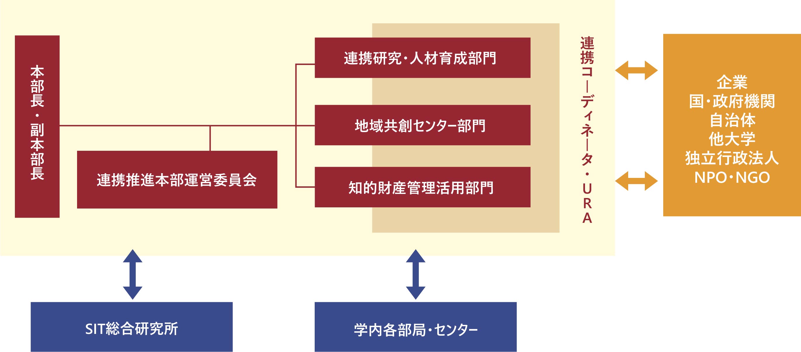 複合領域産学官民連携推進本部の体制_220420