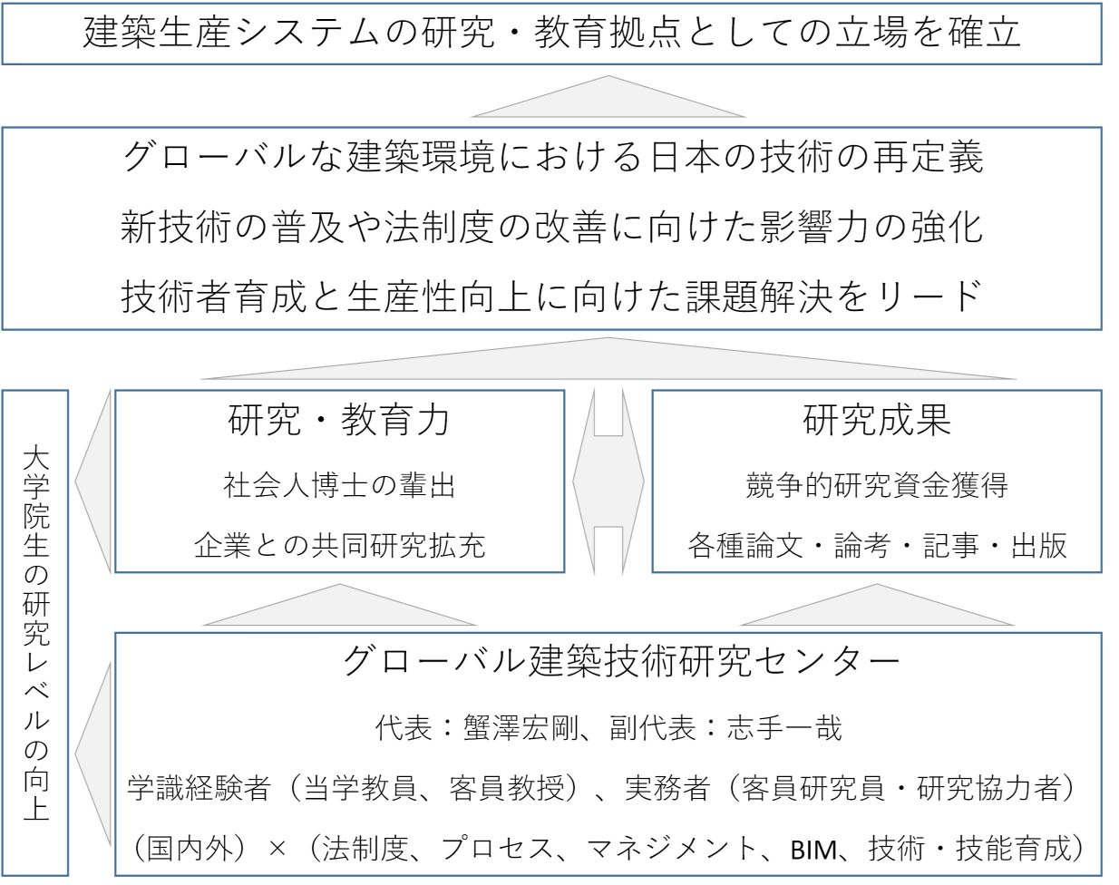 グローバル建築技術研究センター