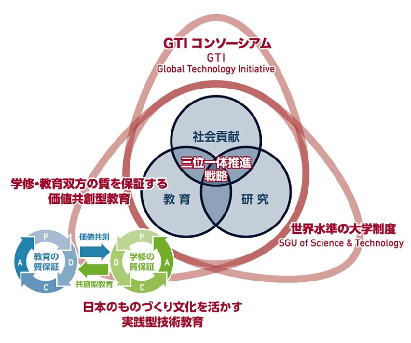 SGU事業基本構想