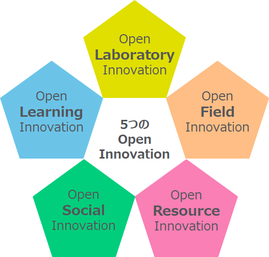 5つのオープンイノベーション