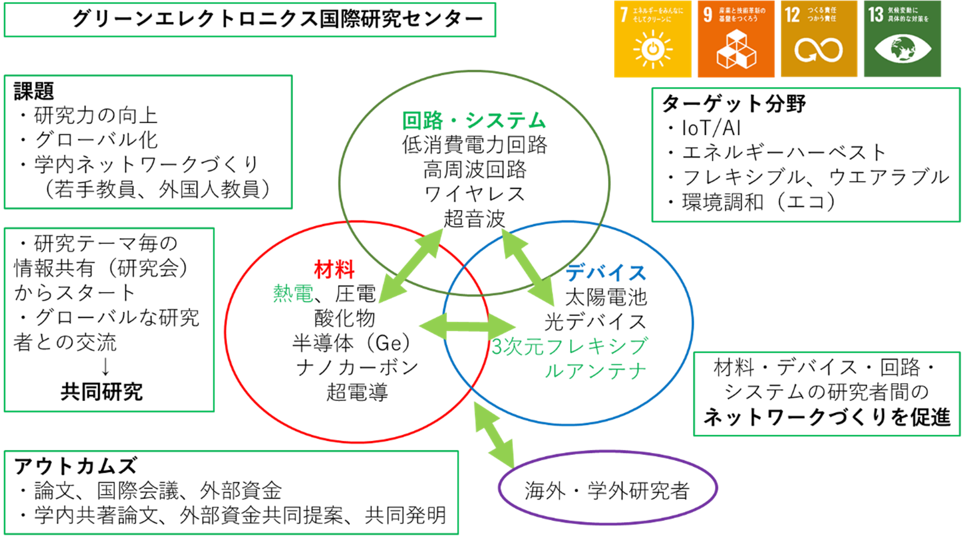 グリーンエレクトロニクス国際研究センター