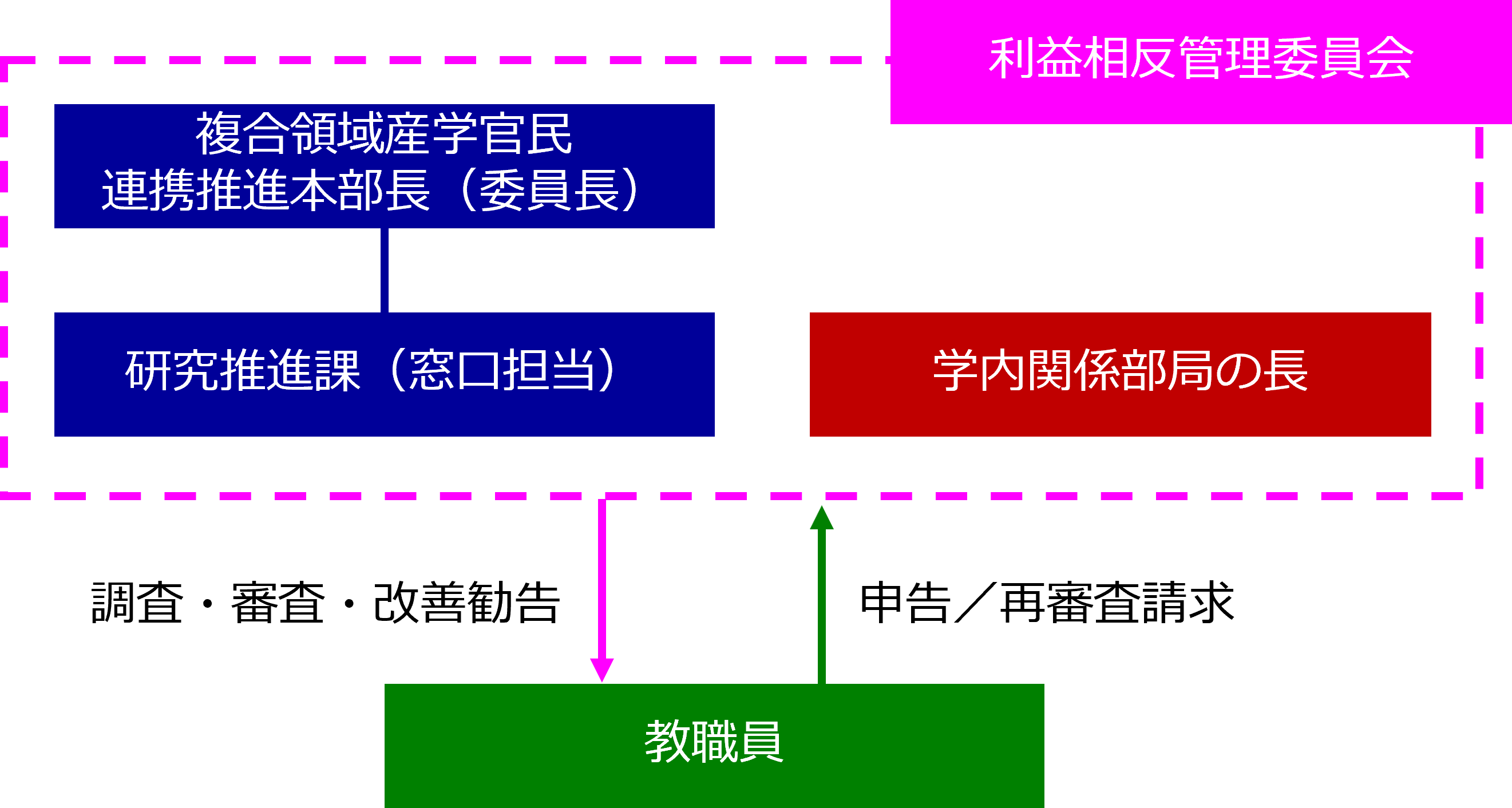 利益相反_体制図