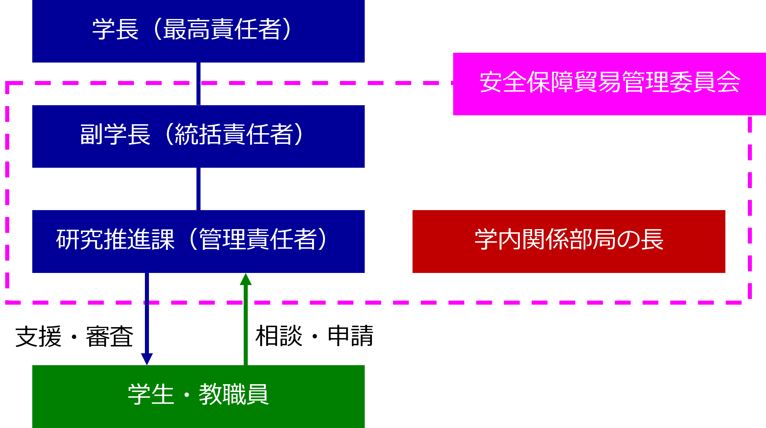 安全保障貿易管理_体制図