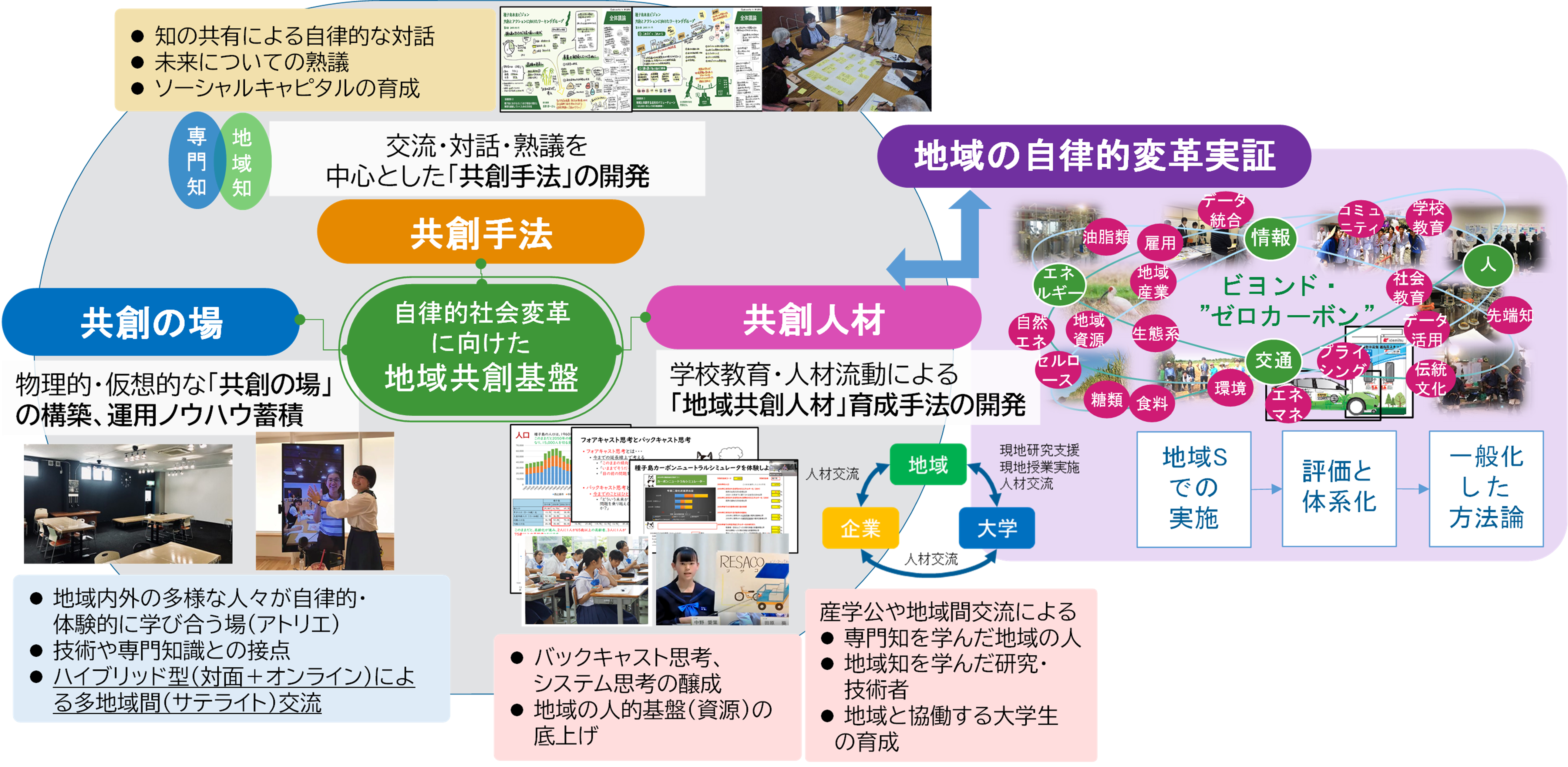 地域共創基盤センター図