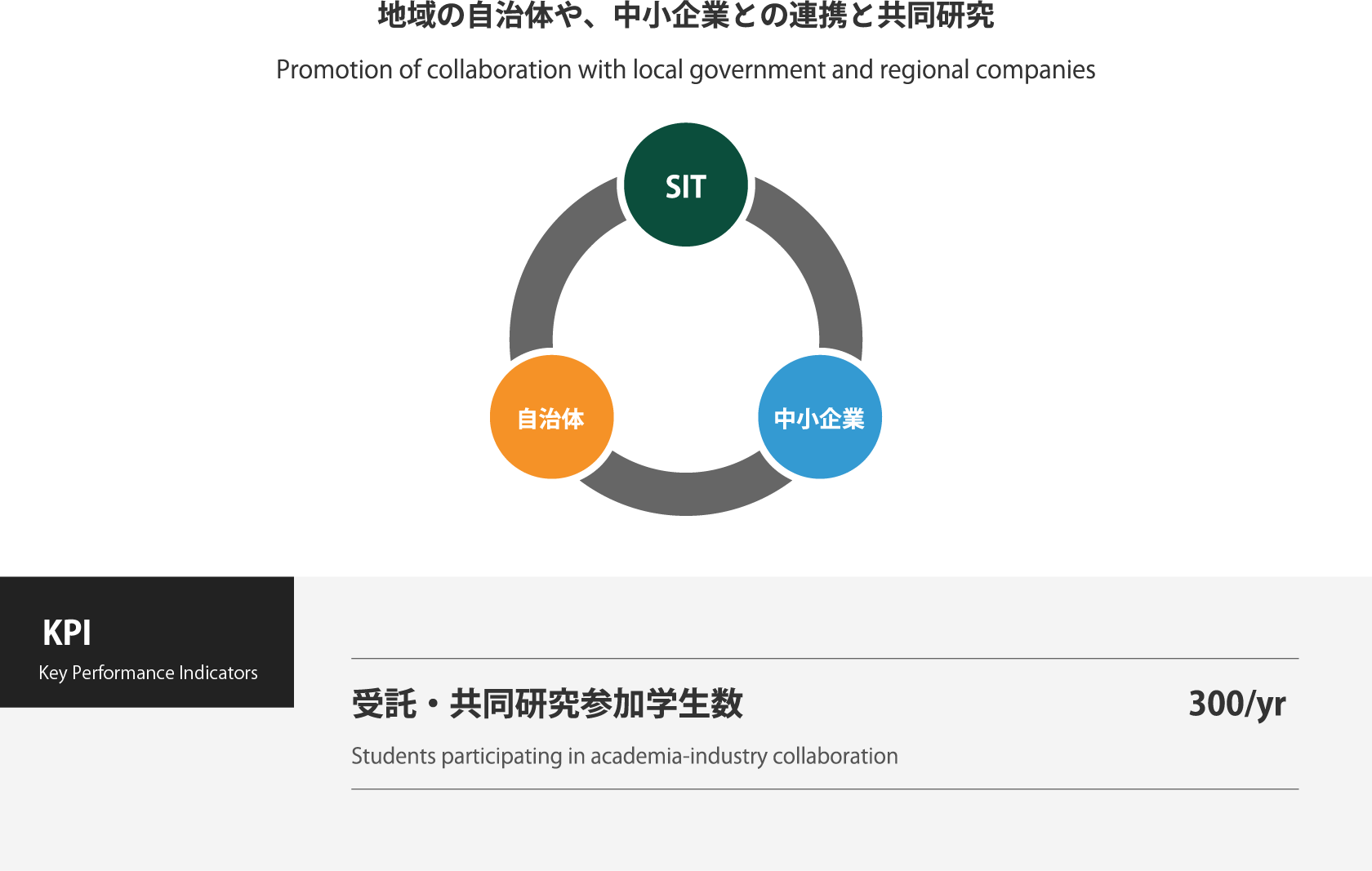 地の創造拠点 − 社会連携