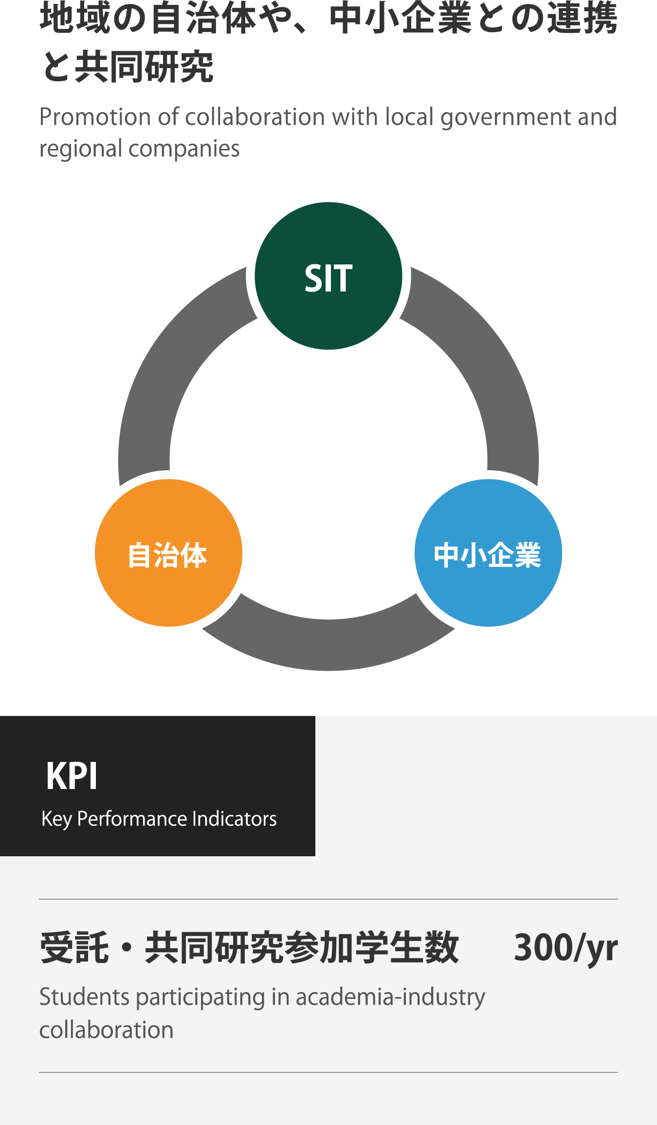 地の創造拠点 − 社会連携_sp