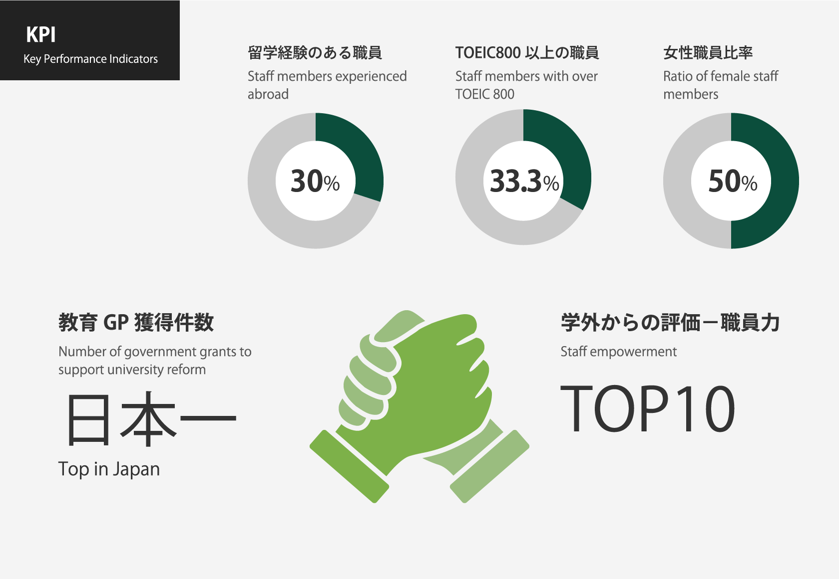 教員と職員が一 体となって、 教育、研究、および大学運営を協働で推進