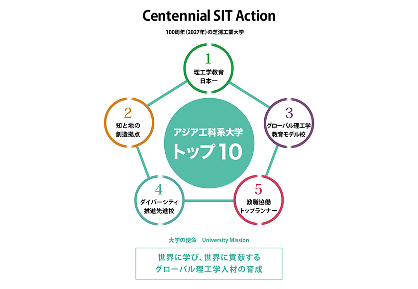 Centennial SIT Action長期ビジョン