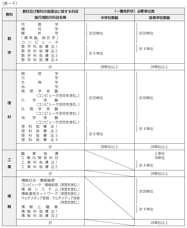 教職に必要な単位数 芝浦工業大学