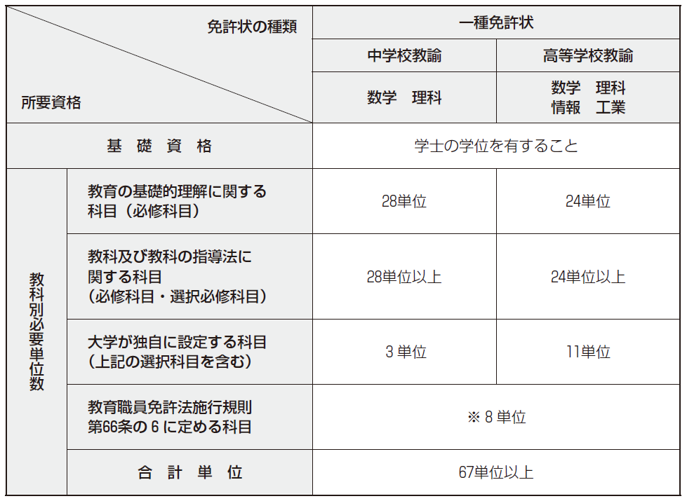 差替1.免許状取得のための必要単位数