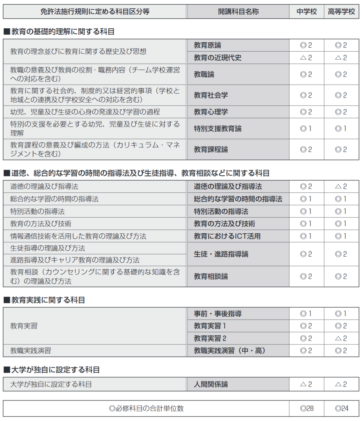 差し替え_教職必要単位