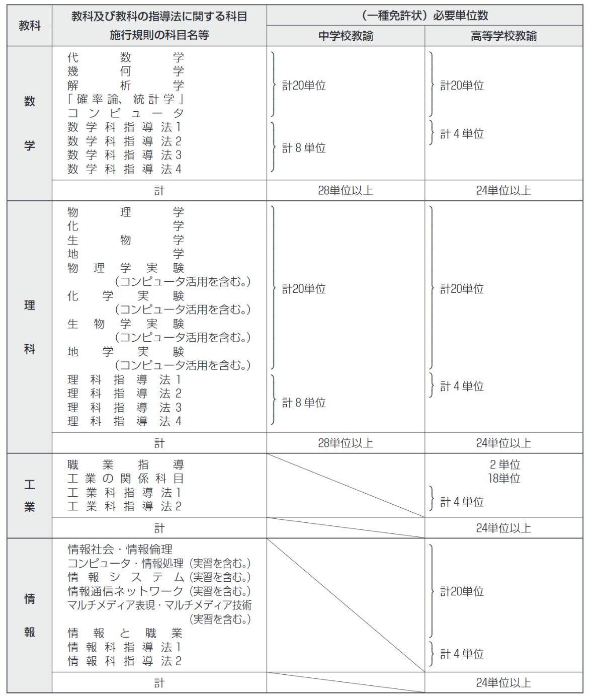 差し替え_教職必要科目区分