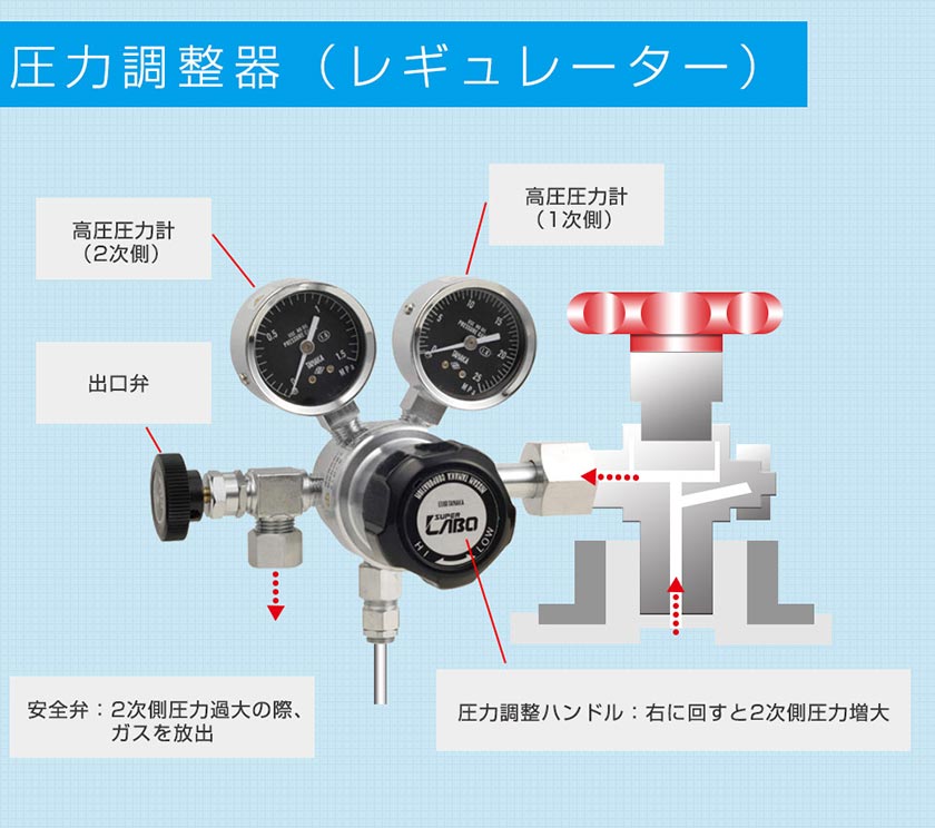 圧力調整器