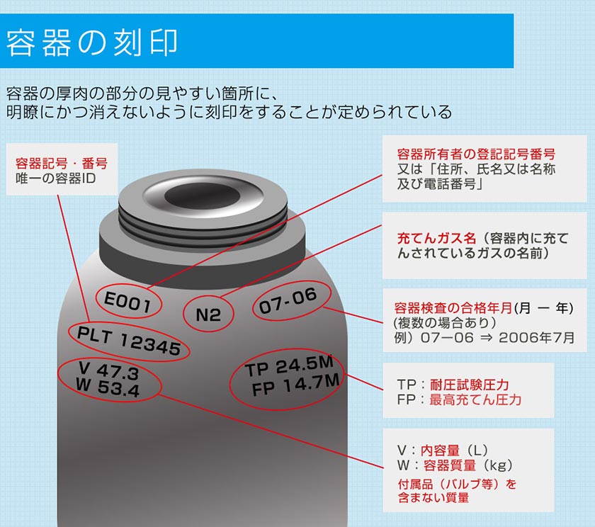 高圧ガス容器（ボンベ）容器の刻印