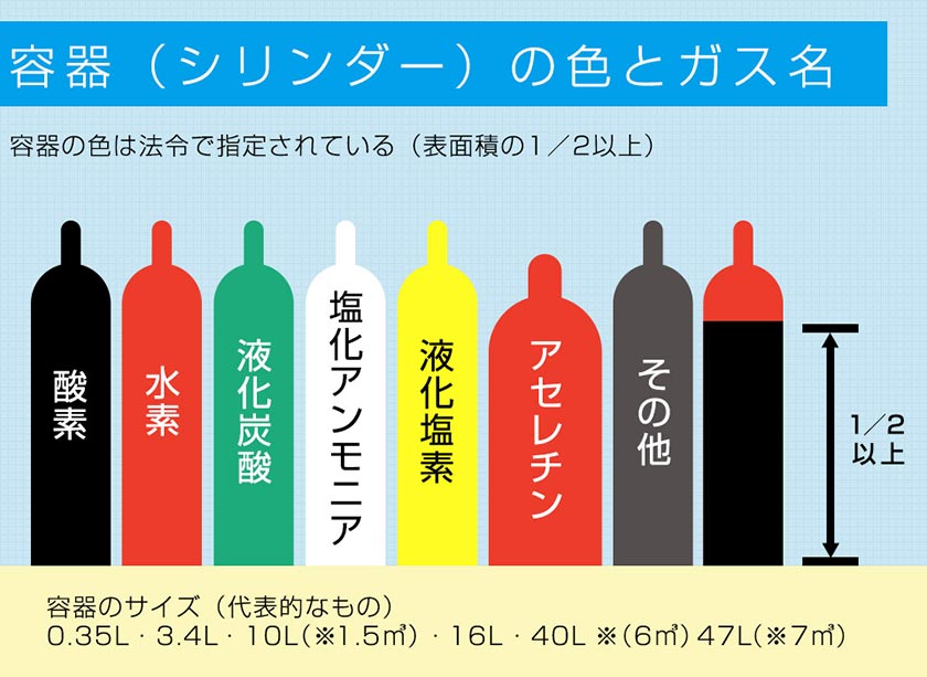 容器の色とガス名