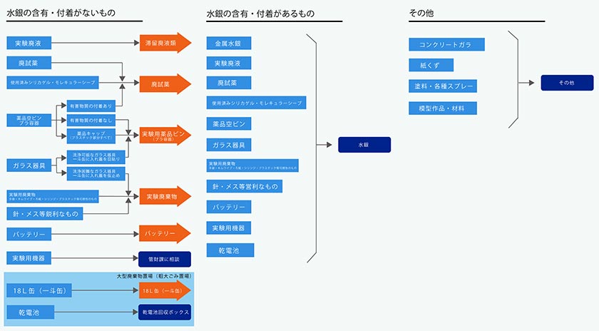 実験系廃棄物の分別