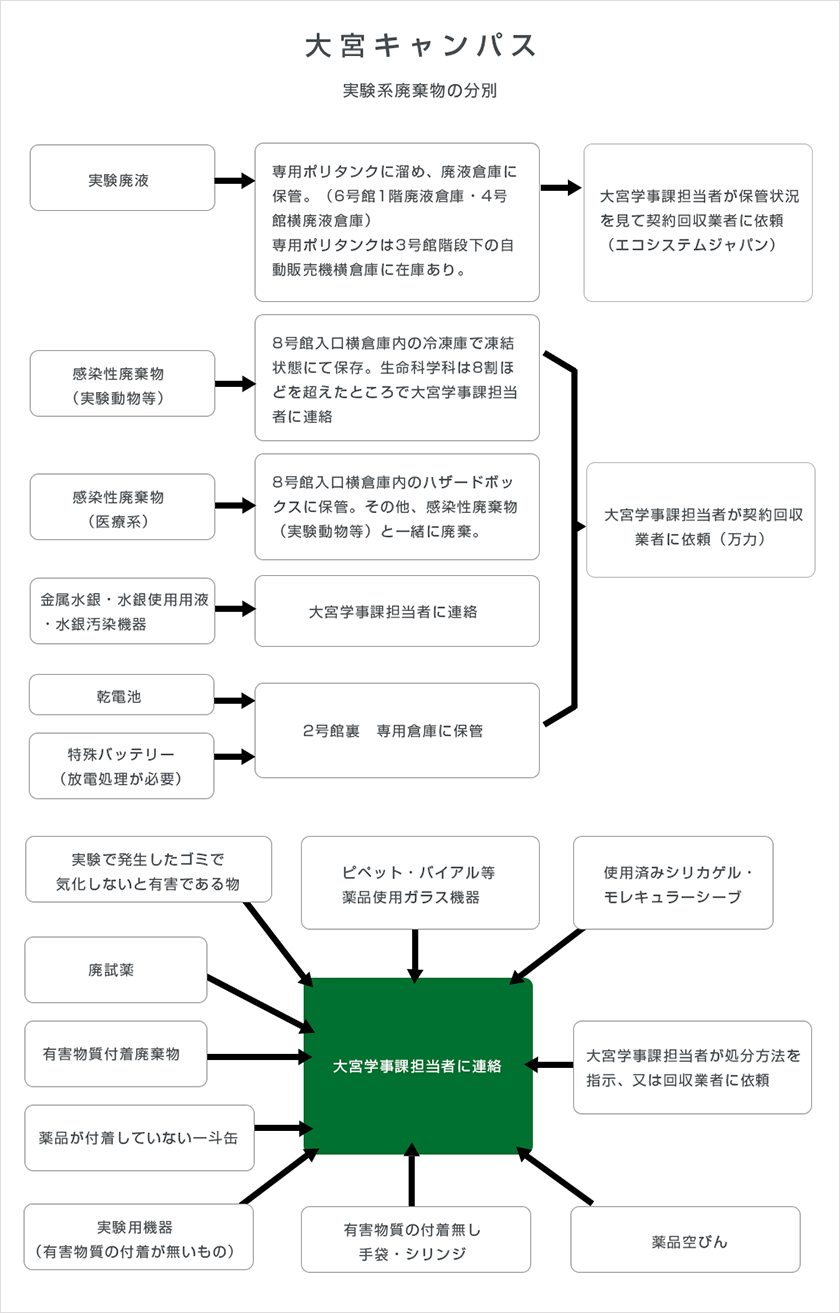 大宮の廃棄 芝浦工業大学