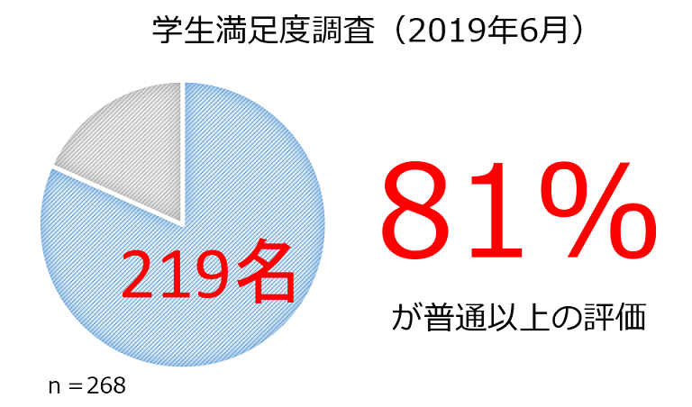 SIT-BOT学生満足度調査（2019年6月）