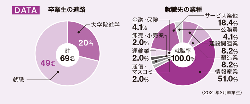 進路 就職 資格 芝浦工業大学
