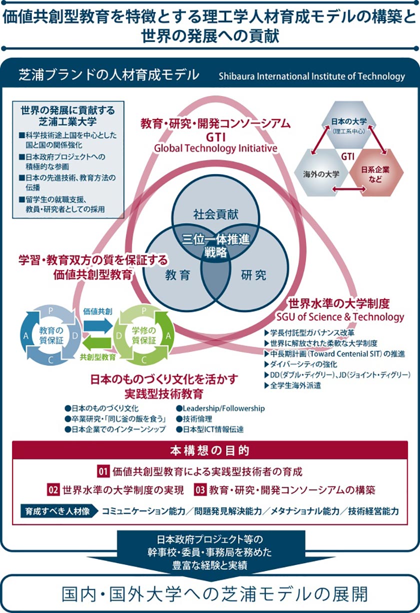 価値共創型教育を特徴とする理工学人材育成モデルの構築と世界の発展への貢献