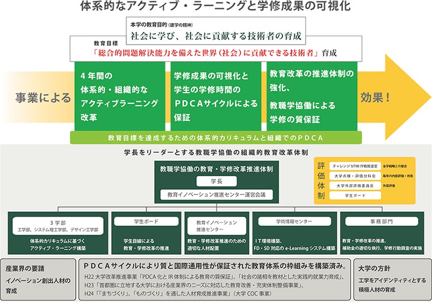 体系的なアクティブラーニングと学習成果の可視化