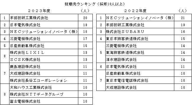 ランキング