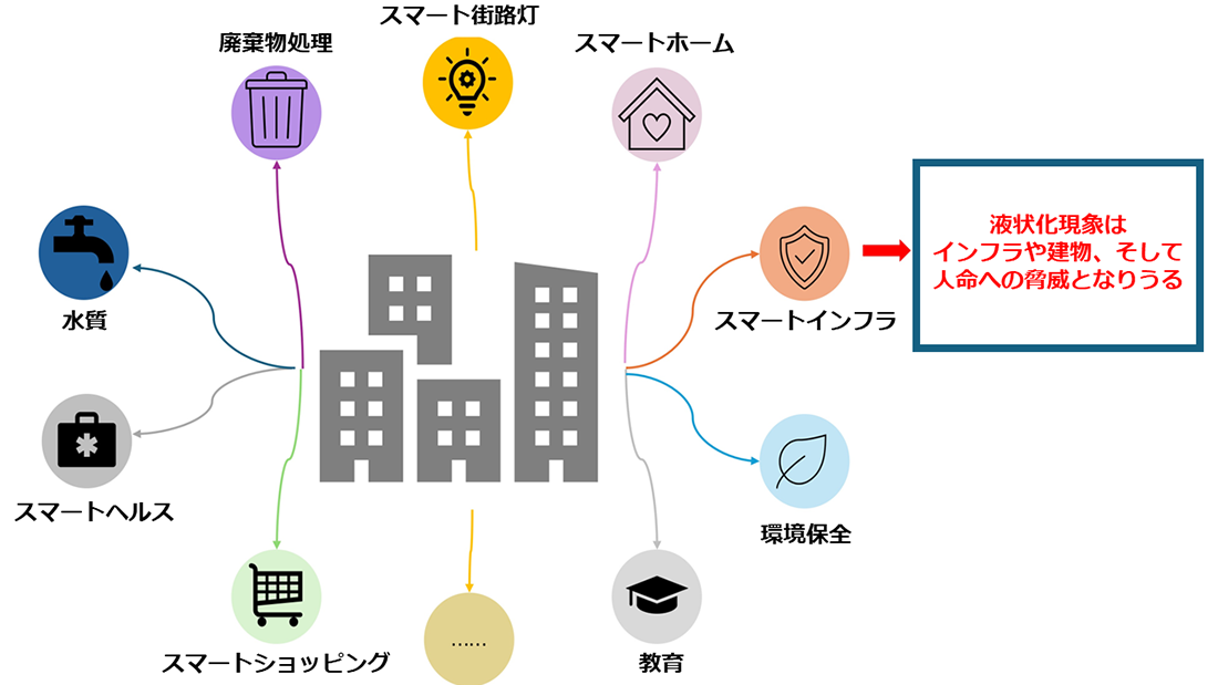 図1.AIを活用して液状化リスクに備えた災害レジリエ…